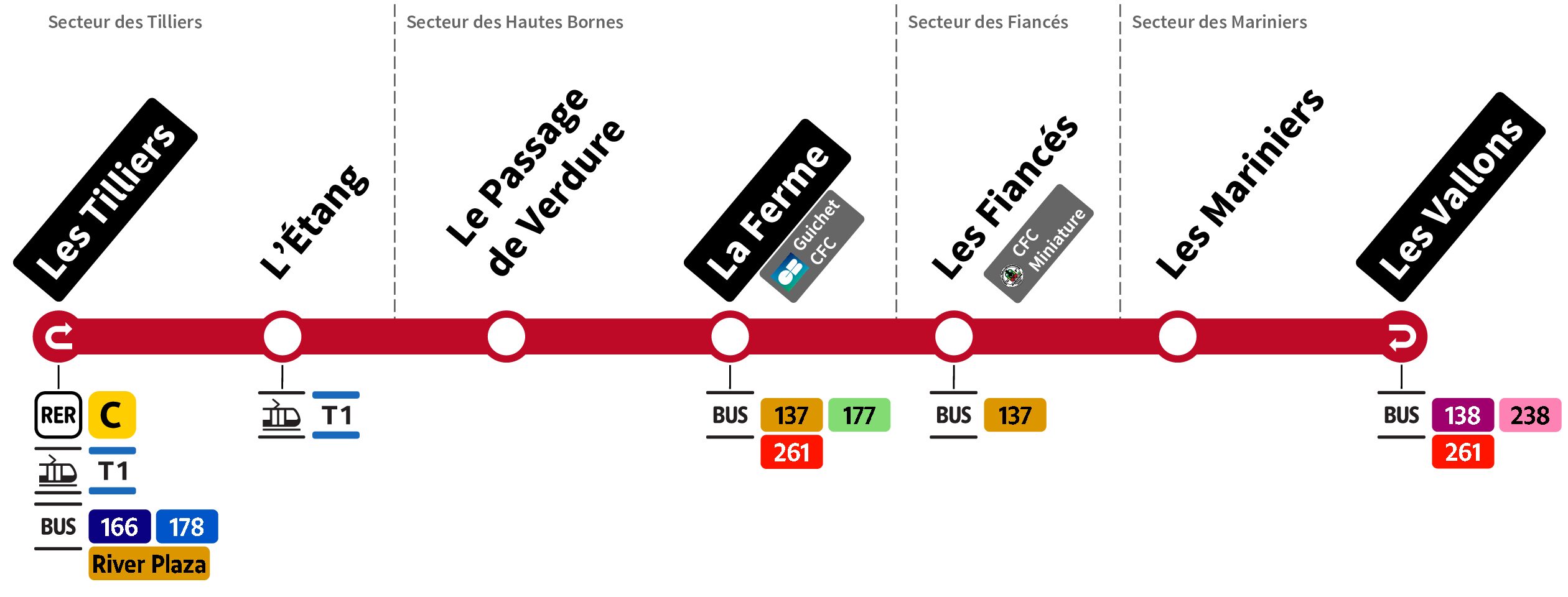 Synoptique du réseau